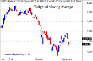 Weighted Moving Average 