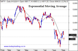 Exponential Moving Average – How To Calculate