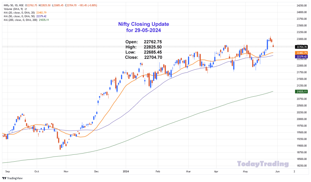 Nifty 50 Closing Upate for 29-05-2024