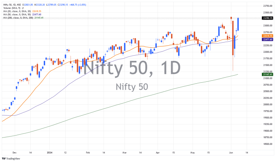 Indian Stock Market Soars to Record Highs on June 7th, 2024