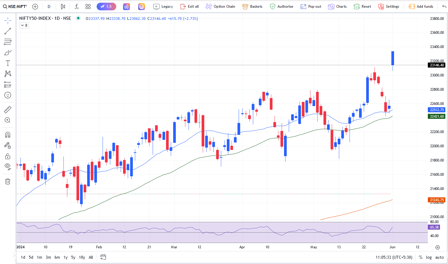 Indian Stock Market Soars on Strong Investor Sentiment