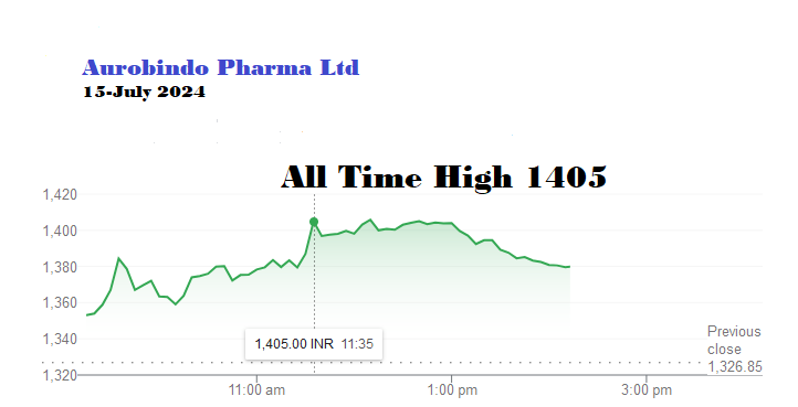 Aurobindo Pharma’s stock price reached an all-time high Today